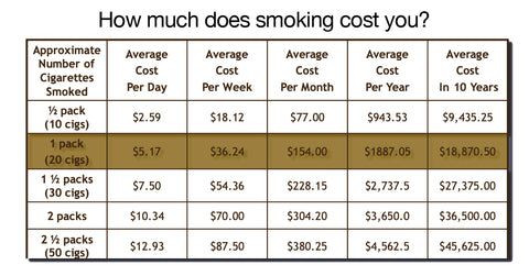 How much does smoking cost you?